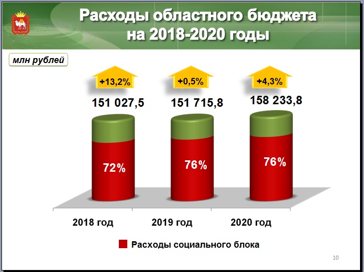 Бюджет какого уровня