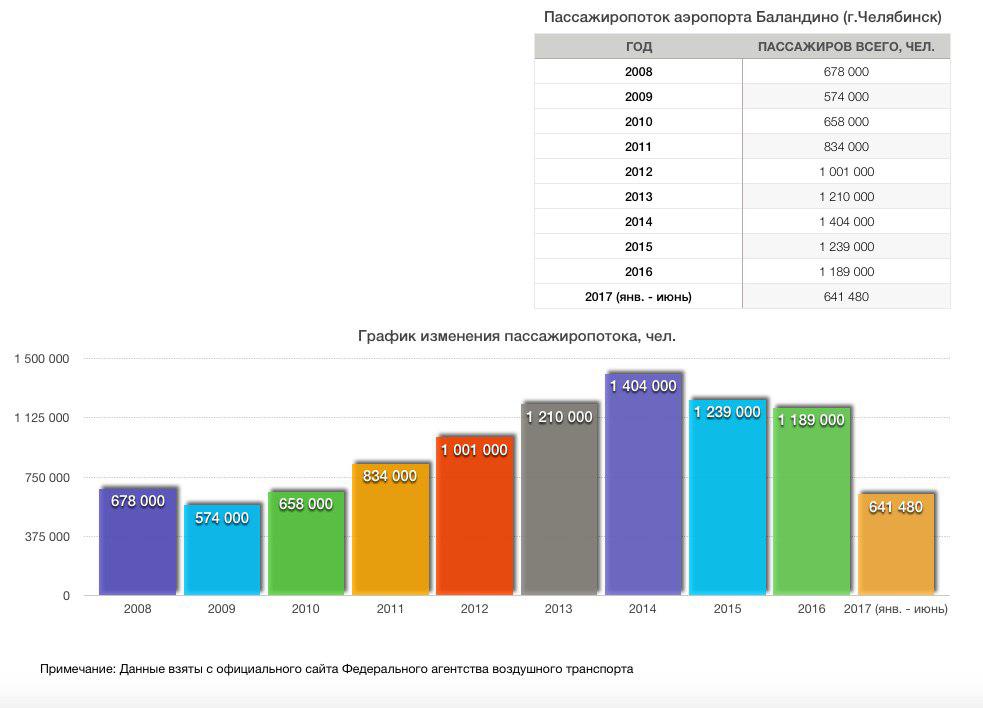 Челябинск баландино аэропорт карта