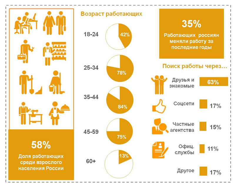 Работа через день. Занятость инфографика. Инфографика работа. Занятость россиян. Инфографика занятость населения.