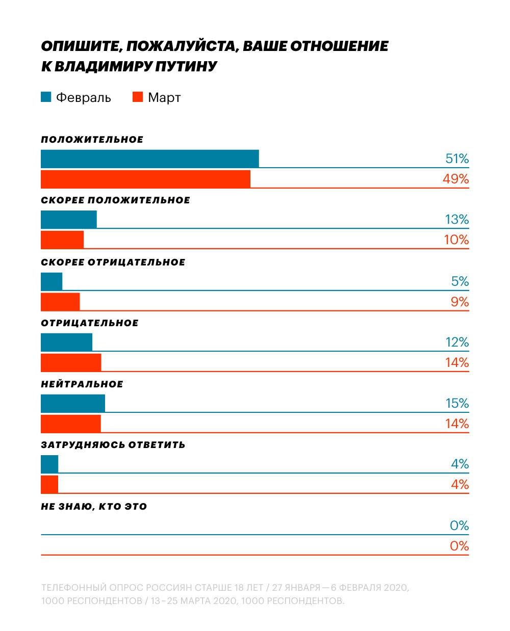 Процент проголосовавших в москве. Рейтинг Навального. Голосование за Путина 2018 процент голосования. Список стран проголосовавших против Путина. Уровень Путина в мире.